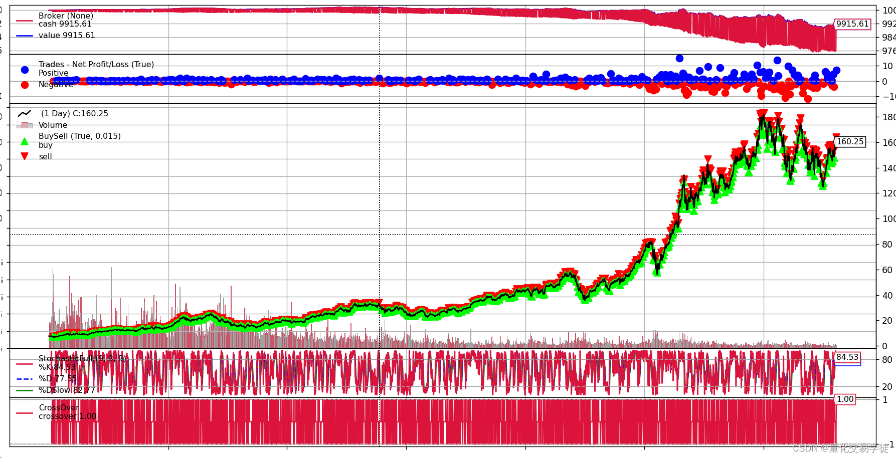 股票量化交易进阶005_回测框架backtrader（五）_backtrader kdj-CSDN博客