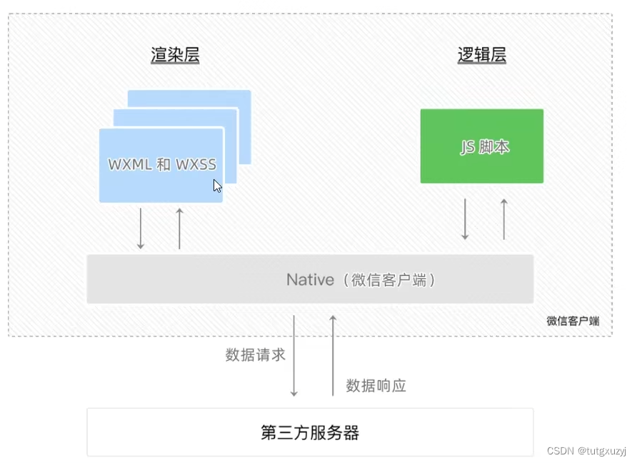 通信模型