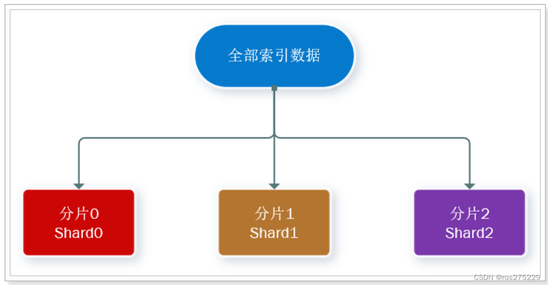 微服务day<span style='color:red;'>07</span> -- <span style='color:red;'>ES</span>集群