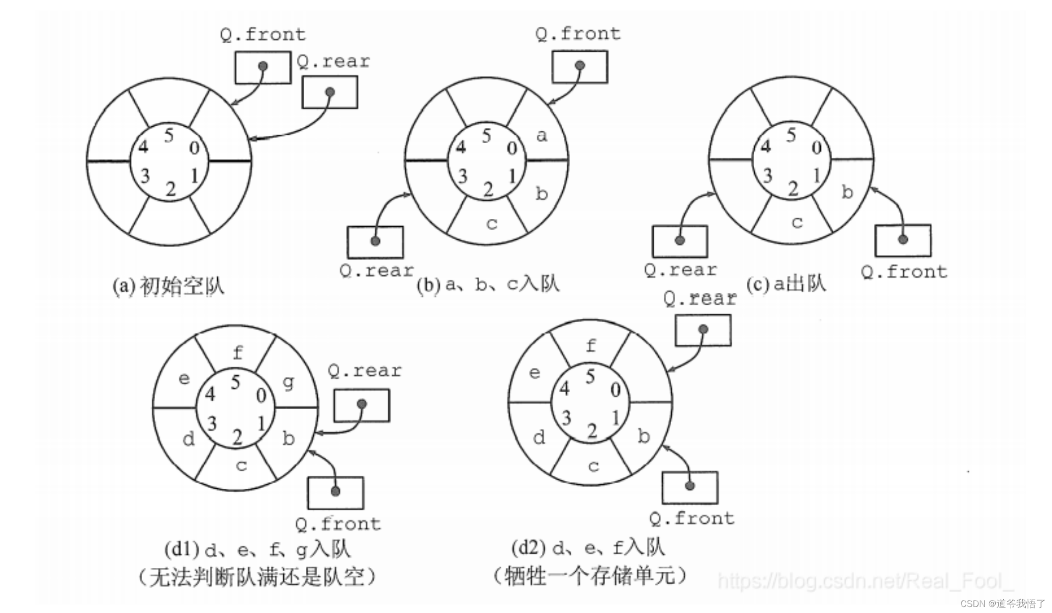 陪女朋友学习计算机二级之栈和队列