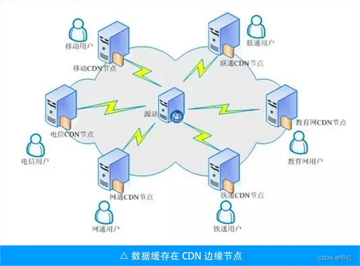 CDN缓存