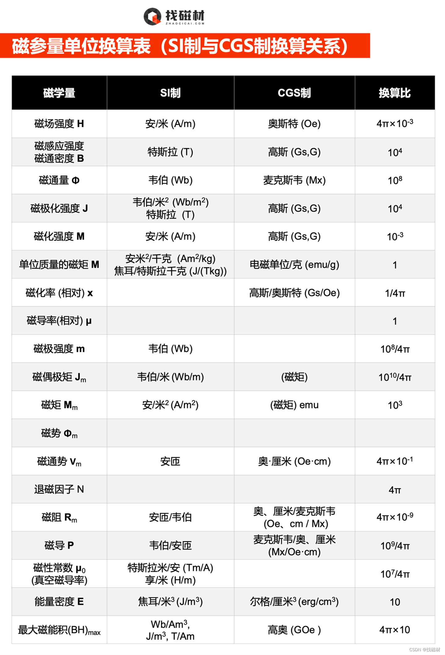 磁学单位SI制和CGS制的转换