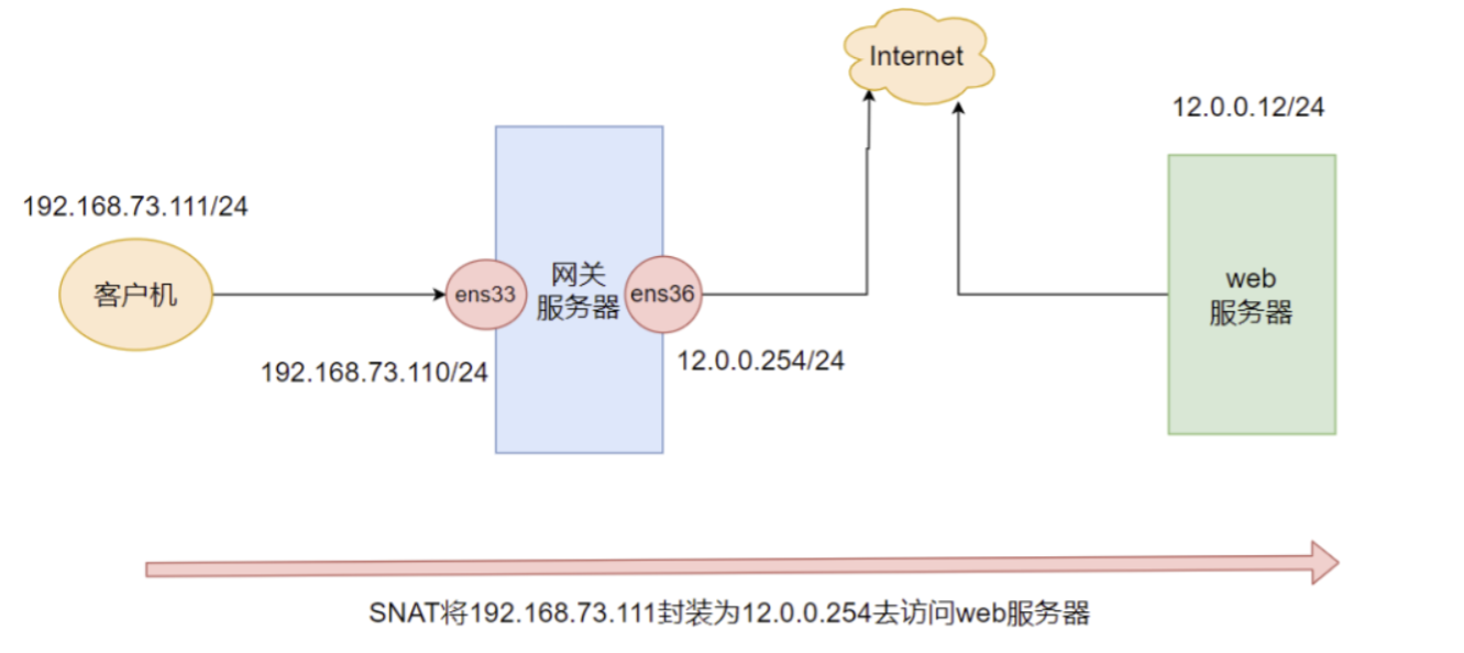 Linux<span style='color:red;'>中</span><span style='color:red;'>的</span><span style='color:red;'>SNAT</span><span style='color:red;'>与</span><span style='color:red;'>DNAT</span>实践