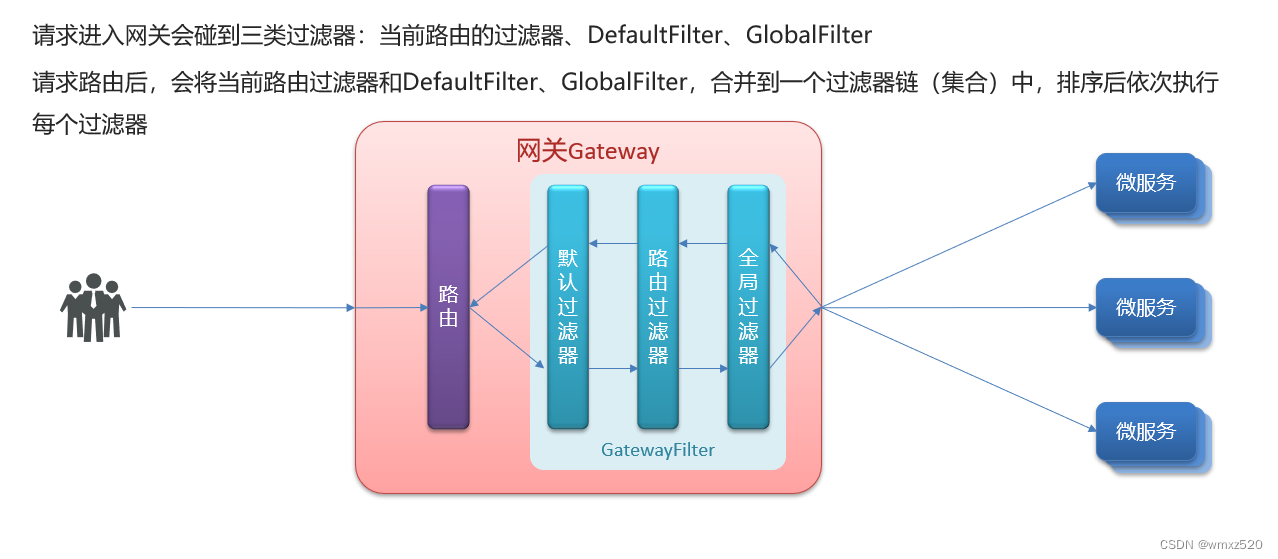 SpringCloud之网关组件Gateway学习