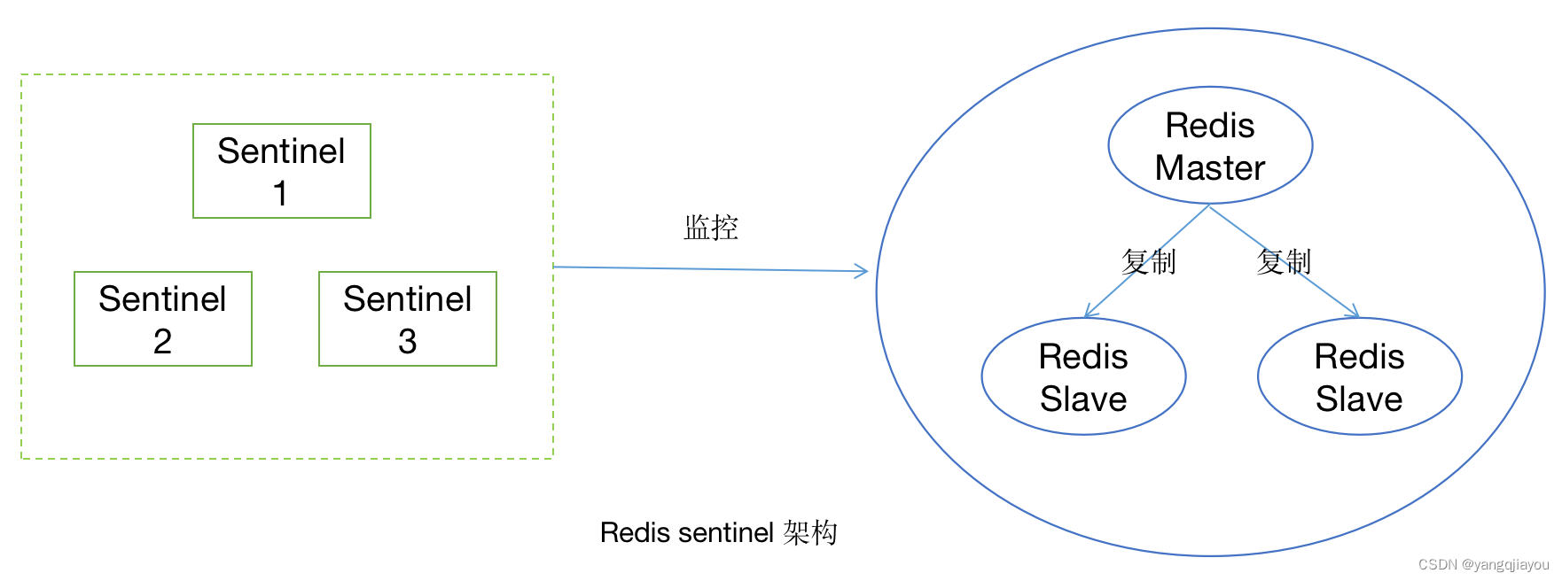 Redis探秘Sentinel（哨兵模式）：原理、机制与实战