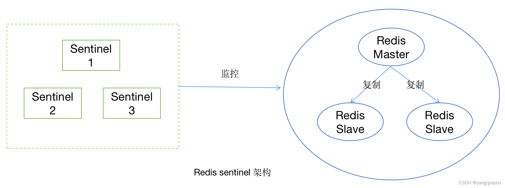 Redis<span style='color:red;'>探</span><span style='color:red;'>秘</span>Sentinel（哨兵模式）：原理、<span style='color:red;'>机制</span>与实战