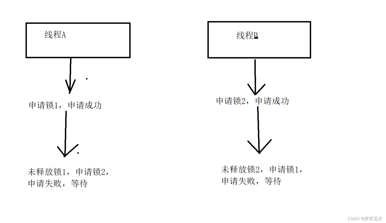 Linux 线程安全 （1）