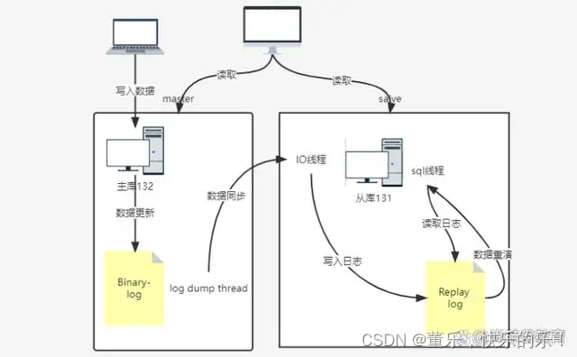 Mysql运维篇（二） 主从复制