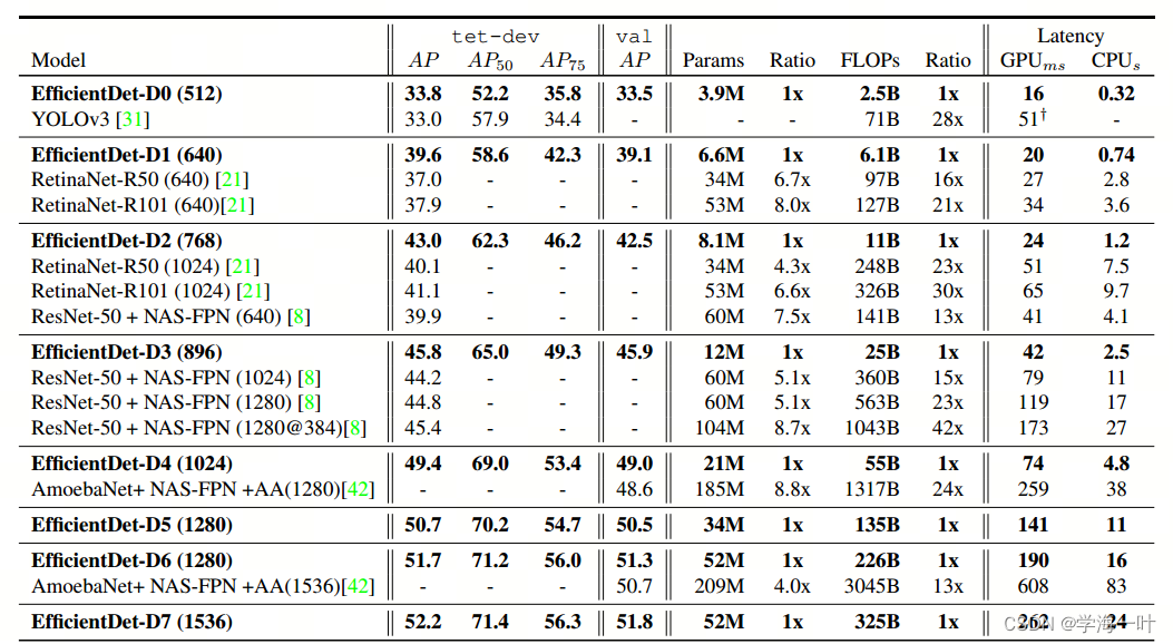 目标检测-One Stage-EfficientDet