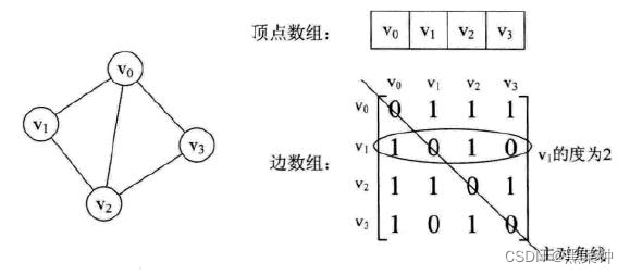 <span style='color:red;'>图</span>的<span style='color:red;'>存储</span>结构之<span style='color:red;'>邻接</span>矩阵