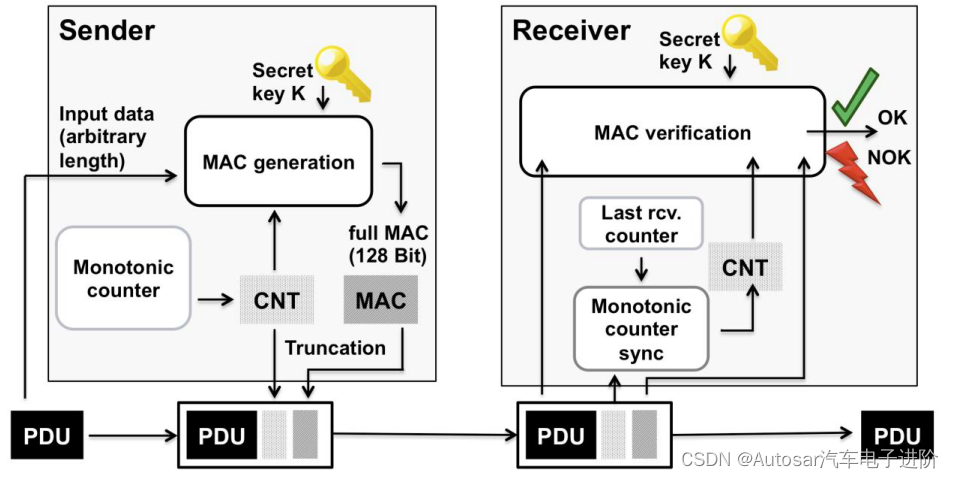 Autosar信息安全入门系列01-SecOC基础介绍