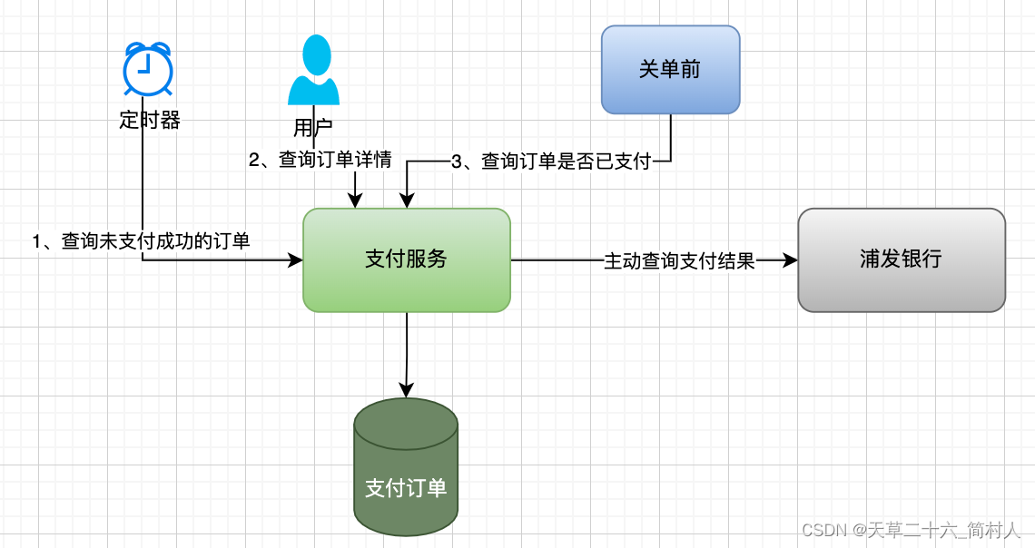 对接浦发银行支付（五）-- 主动查询支付结果