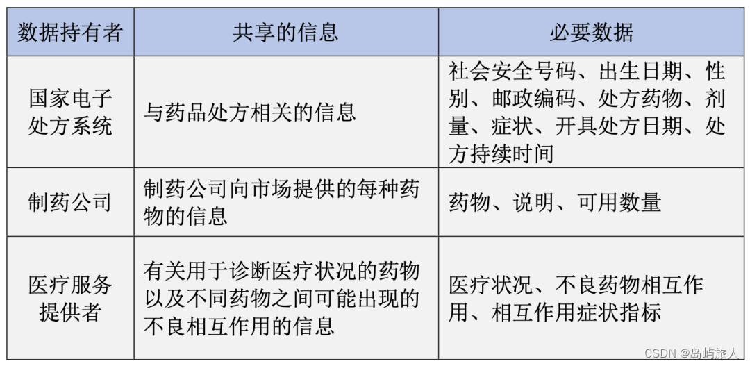 欧盟网络安全局：公共数据空间中的个人数据保护设计（下）