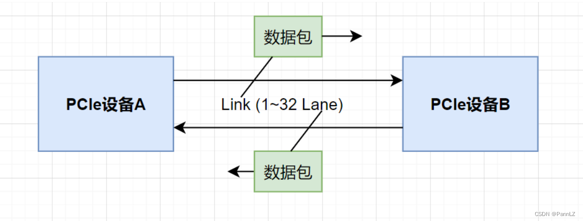 【PCIe】初识PCIe