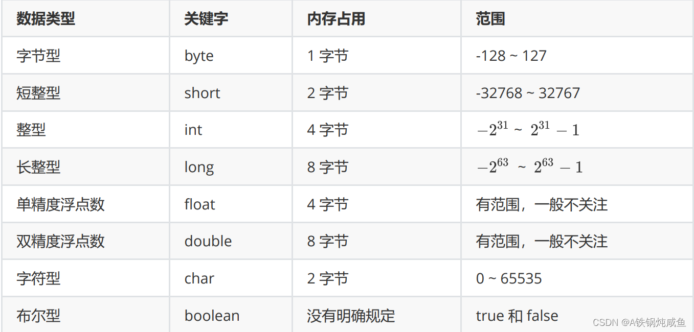 Java入门之数据类型和变量