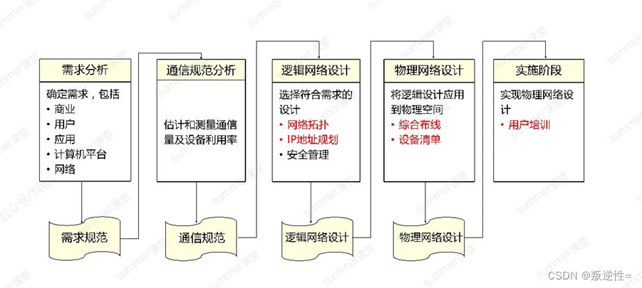 网络工程师---第五天