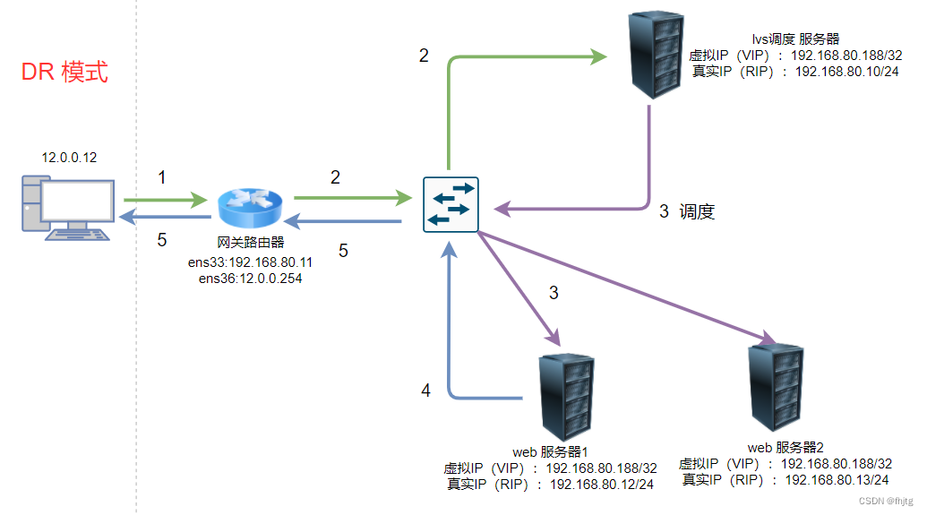 LVS集群（Linux Virtual server）