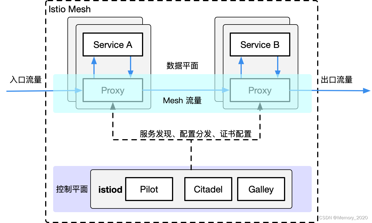 了解Service Mesh：构建微服务的下一代架构