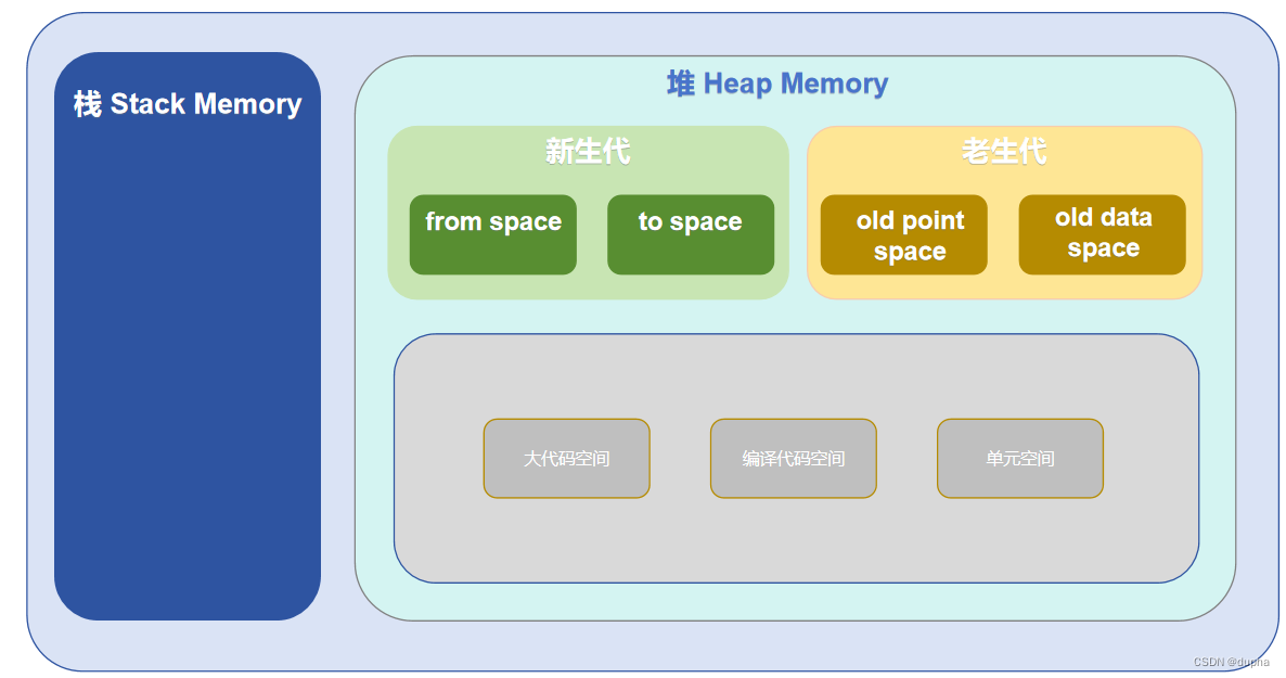  栈|堆内存