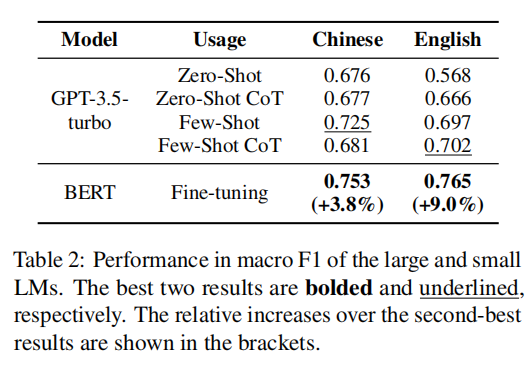 虚假新闻检测——Exploring the Role of Large Language Models in Fake News Detection