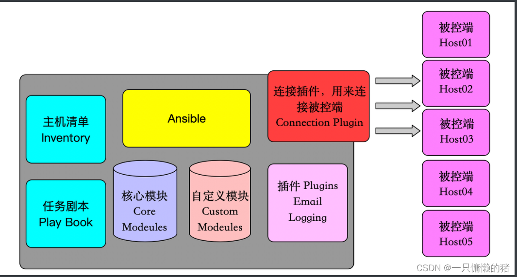 【小菜鸟之---<span style='color:red;'>Ansible</span>基础<span style='color:red;'>详解</span>】