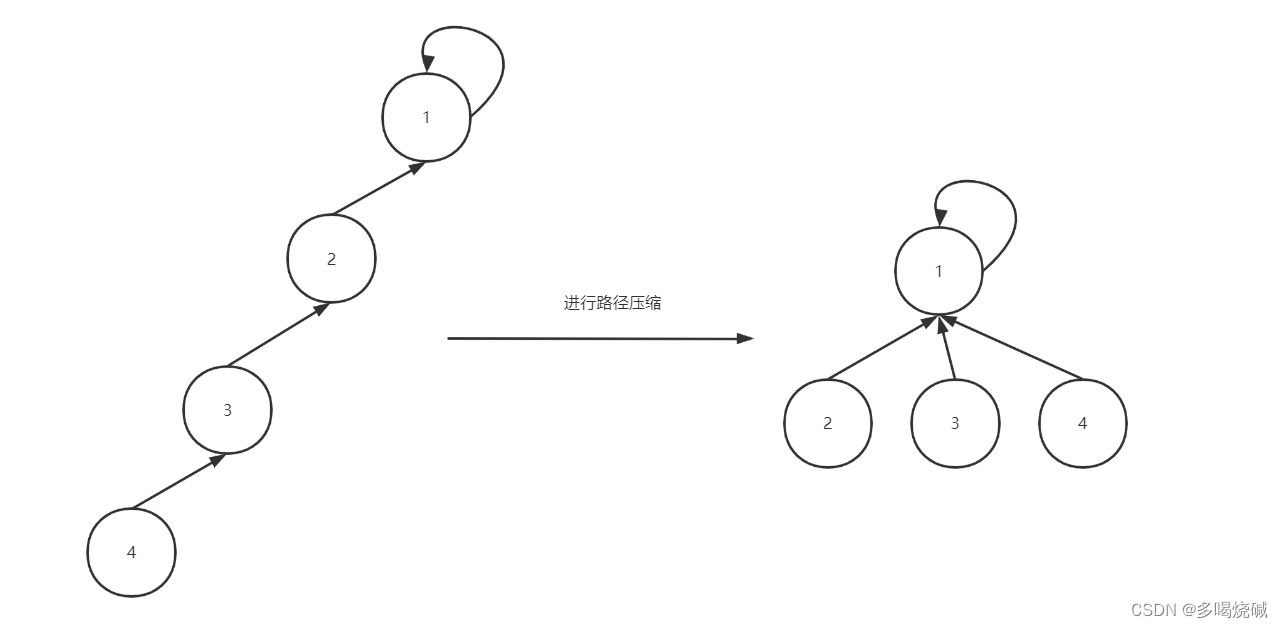 数据结构——树的合集