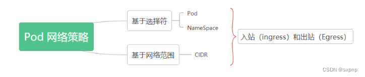 kubernetes NetworkPolicy（防火墙）