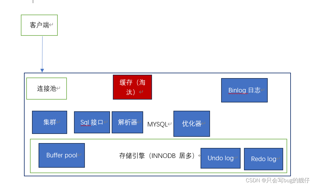 MySQL简解