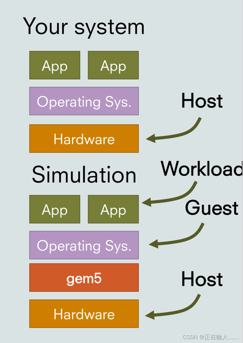 【Gem5】获取构建教程