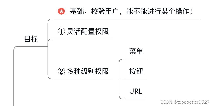 功能<span style='color:red;'>权限</span><span style='color:red;'>篇</span>