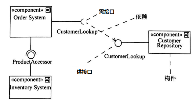 【软考】UML中的图之组件图