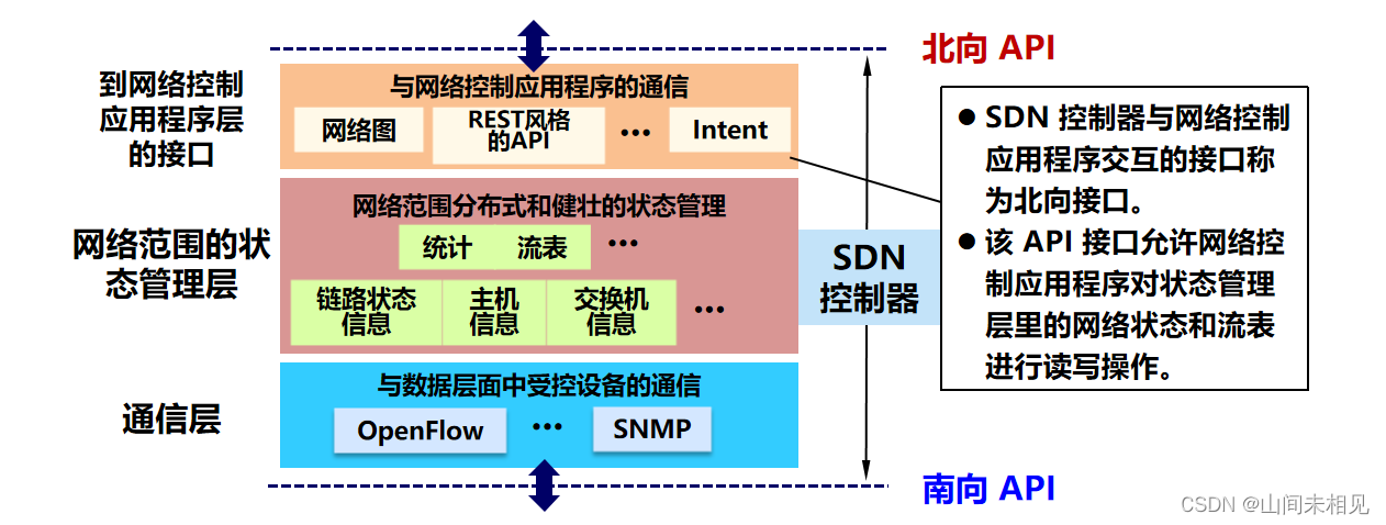 软件定义网络 SDN 简介、OpenFlow