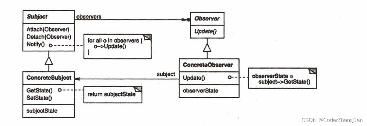 OBSERVER（观察者）-- 对象行为模式