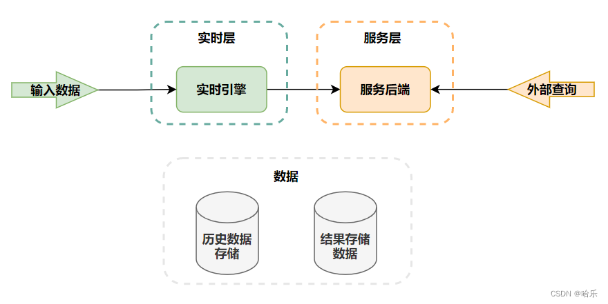 大数据架构