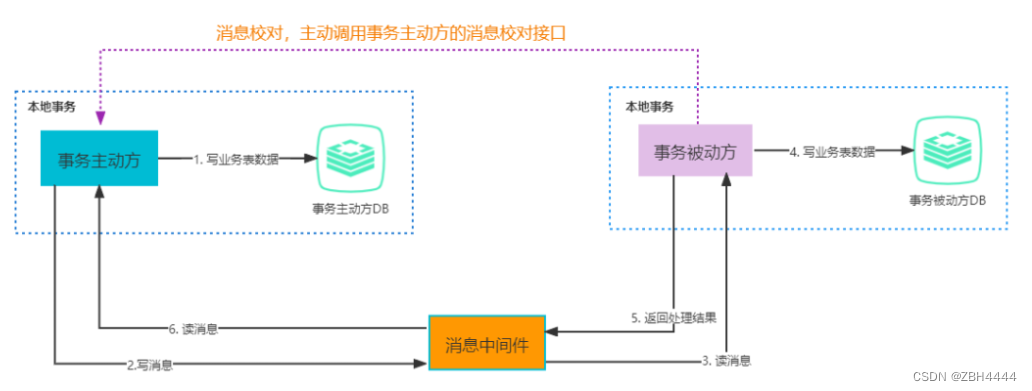 分布式事务——9种解决方案的原理与分类