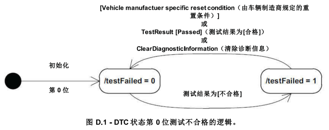 UDS DTC状态掩码/DTC状态位