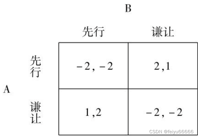 张维迎《博弈与社会》笔记（2）导论：个体理性与社会最优：协调与合作问题