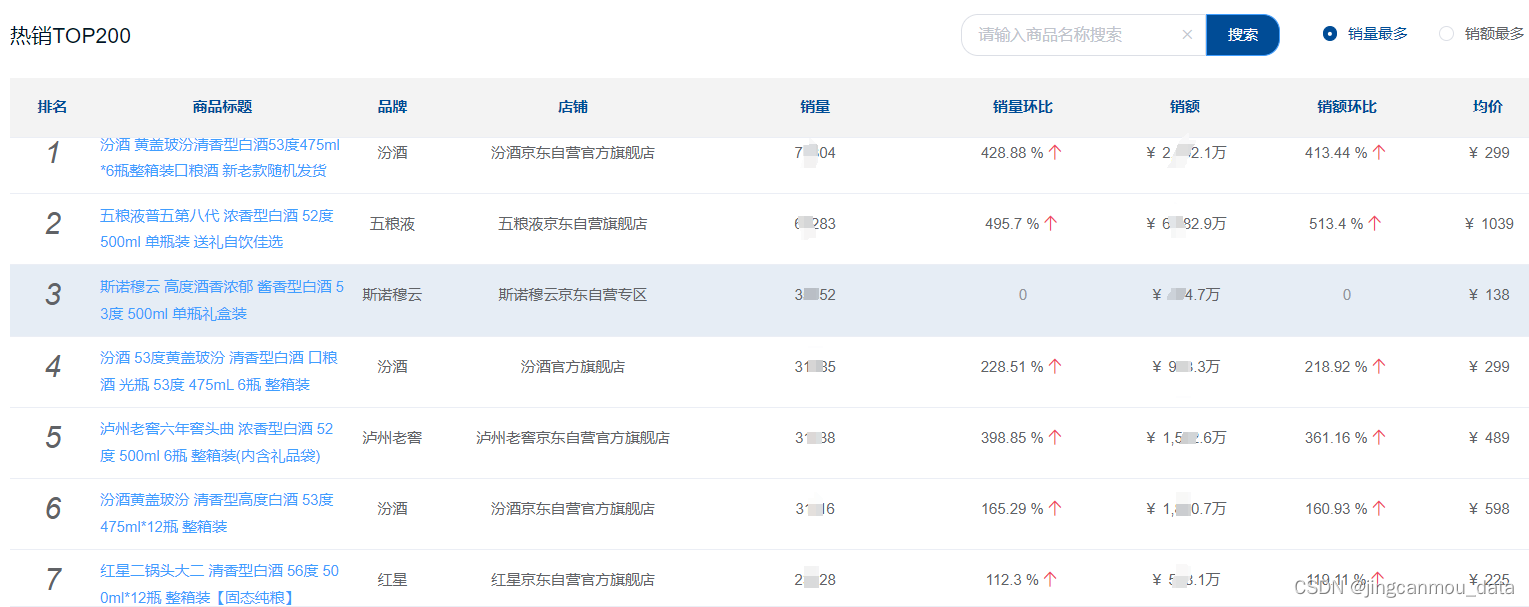 京东数据分析（电商数据分析）：2024年1月京东白酒TOP10品牌销量销额排行榜