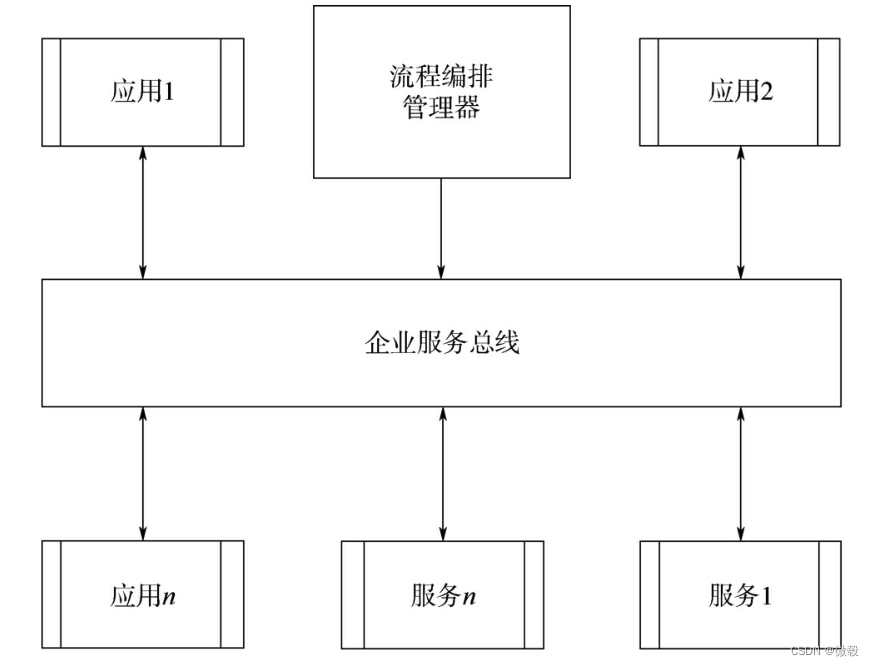 第8章 数据集成和互操作