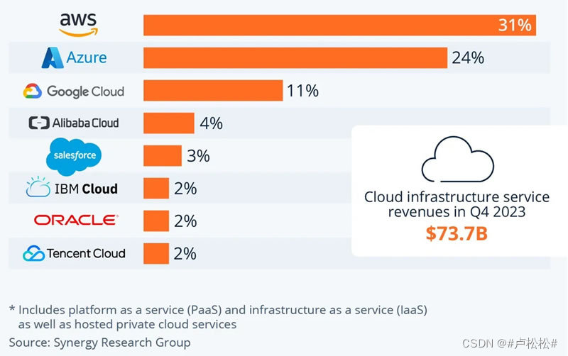 <span style='color:red;'>2023</span>全球云计算<span style='color:red;'>市场</span><span style='color:red;'>份额</span>排名