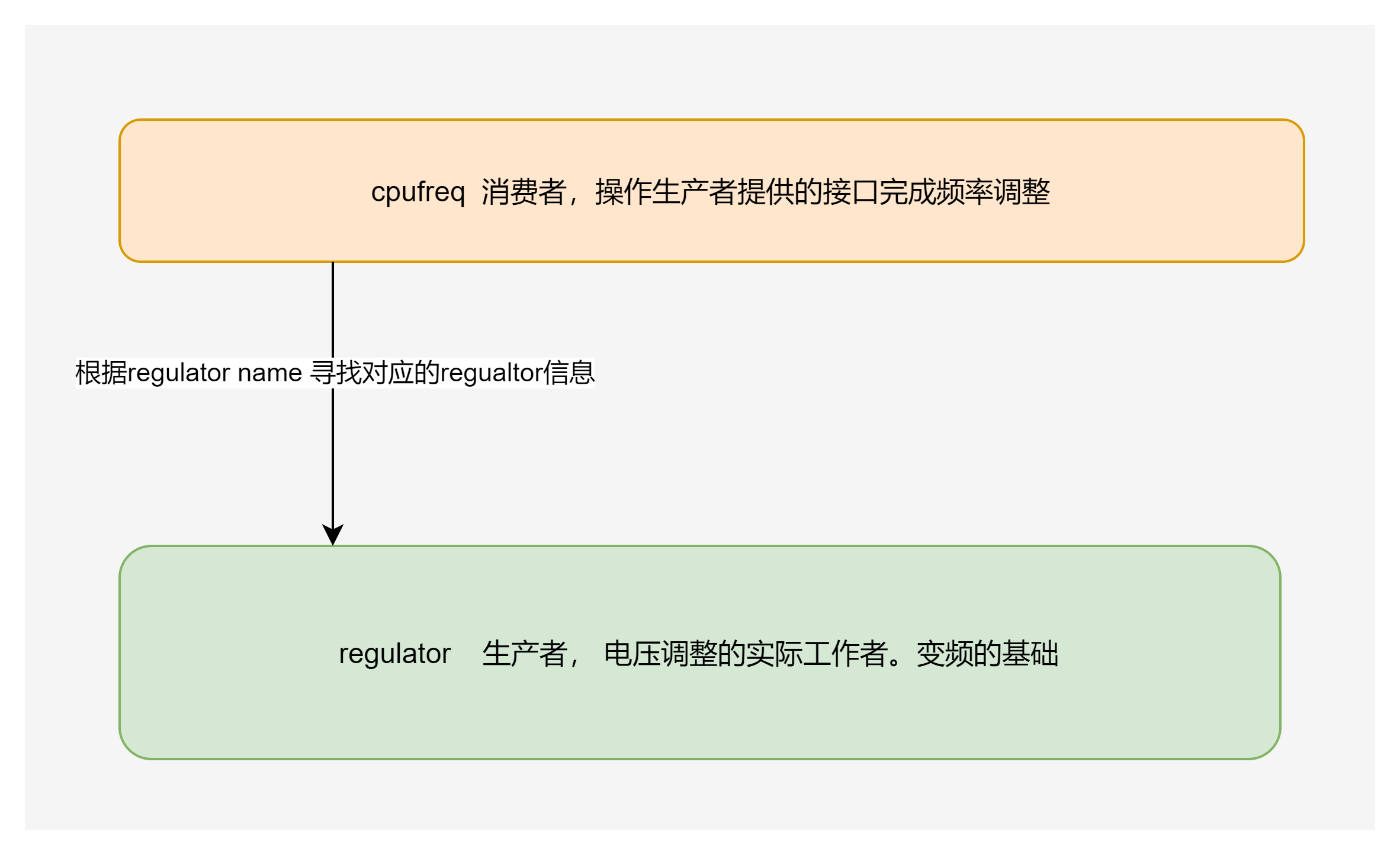 linux 内核regulator