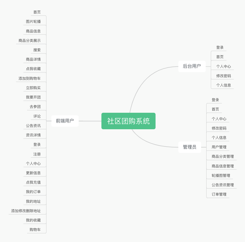 Java毕业设计 基于SpringBoot vue 社区团购系统