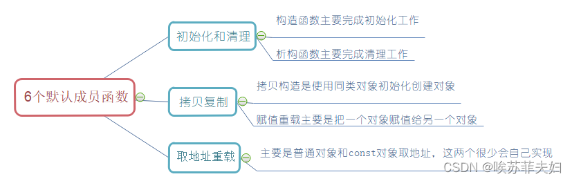 【C++】：<span style='color:red;'>构造</span><span style='color:red;'>函数</span><span style='color:red;'>和</span><span style='color:red;'>析</span><span style='color:red;'>构</span><span style='color:red;'>函数</span>