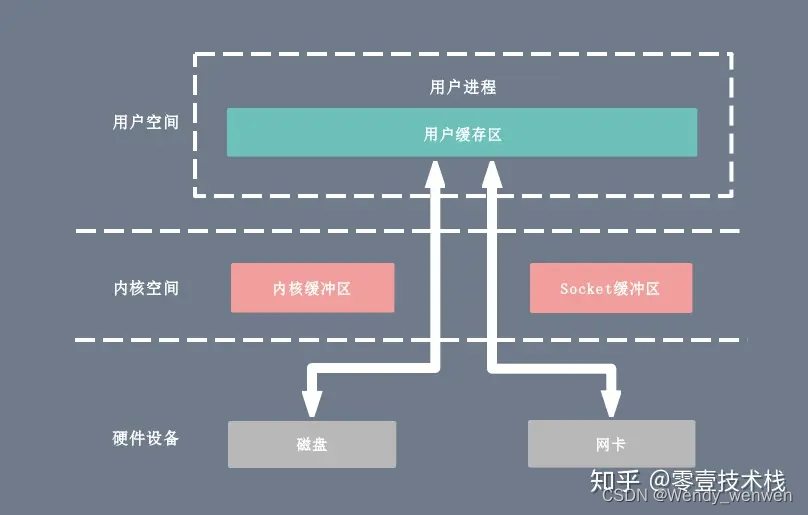 用户态直接IO