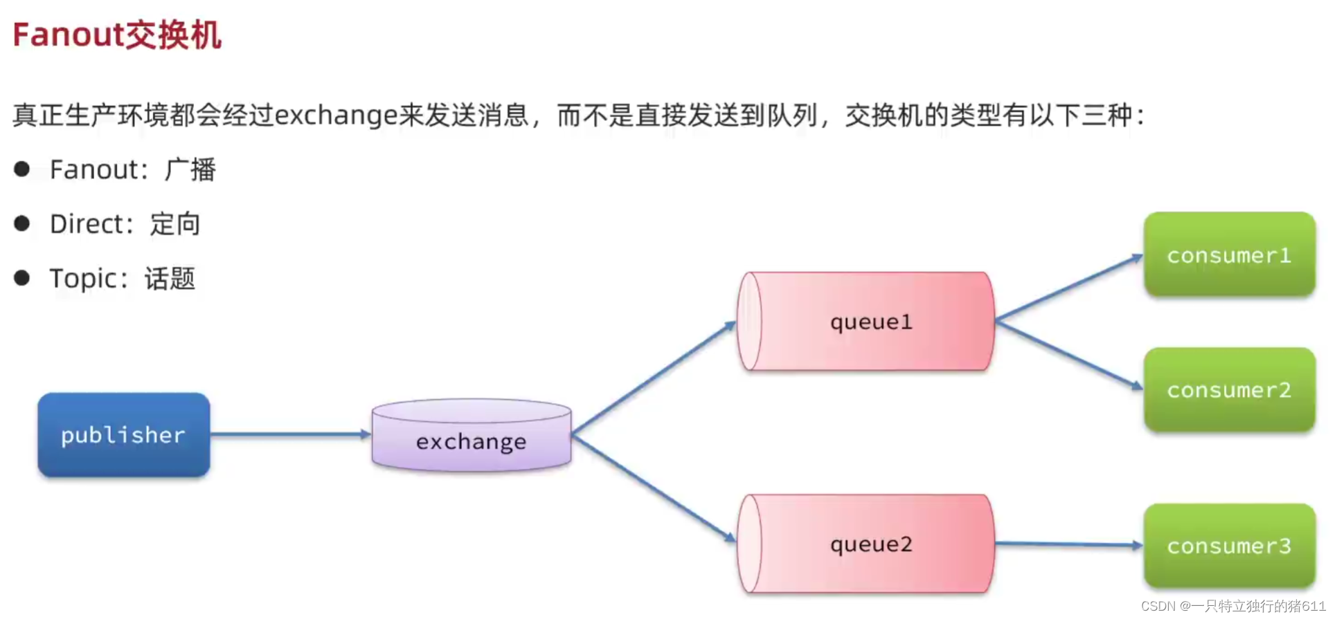 <span style='color:red;'>RabbitMQ</span><span style='color:red;'>交换机</span>的<span style='color:red;'>类型</span>