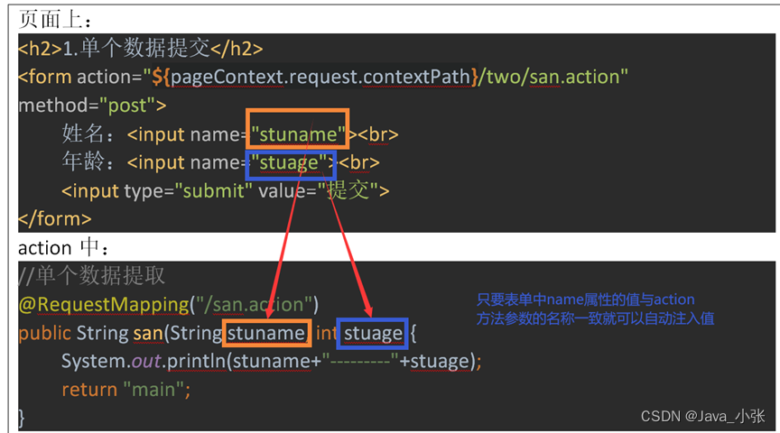 <span style='color:red;'>SpringMVC</span>中<span style='color:red;'>五</span>种<span style='color:red;'>数据</span>提交的方式