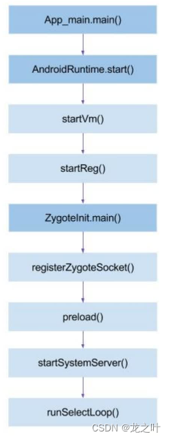 Android 14 Zygote进程解析