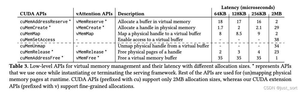 表3. 虚拟内存管理的Low-LevelAPI及其在不同分配大小下的延迟。*表示vAttention在实例化或终止服务框架时使用的API。其余的API用于在运行时（取消）映射物理内存页。CUDA API（以cu为前缀）仅支持2MB的分配大小，而vAttention的CUDA扩展API（以v为前缀）支持细粒度的分配。