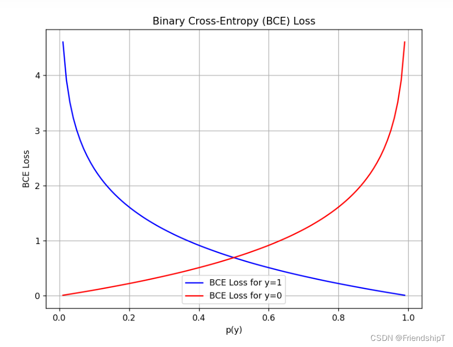 损失函数：BCE Loss（二元交叉熵损失函数）、Dice Loss（Dice相似系数损失函数）