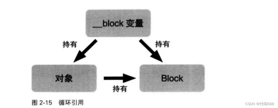 O C高级编程 第二章， Blocks，O Blocks 详解 第44张
